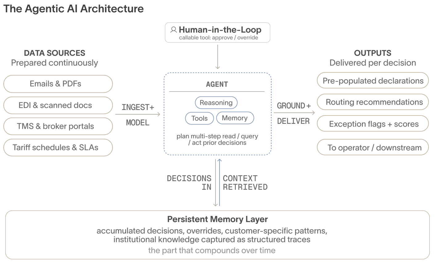 The Agentic Ai Architecture