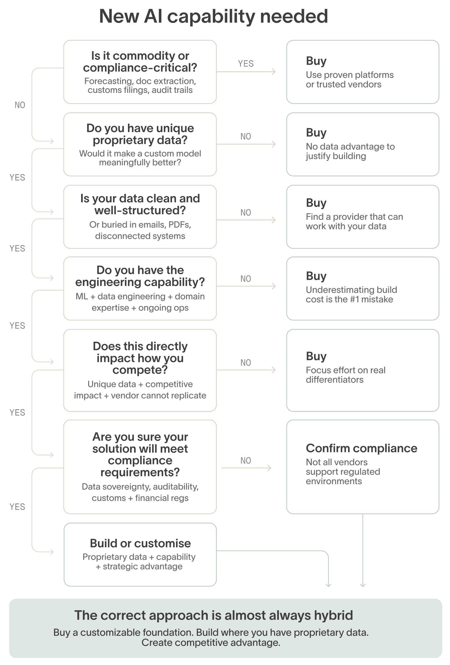 AI in supply chain: build vs buy decision flowchart