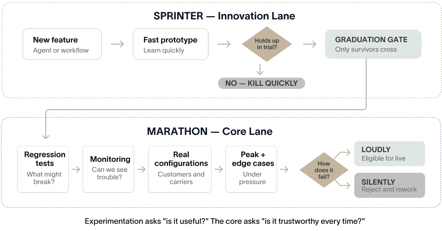 A fast innovation lane filters prototypes through a graduation gate before a slower core lane tests them against real configurations, peak volume and visible failure behaviour.
