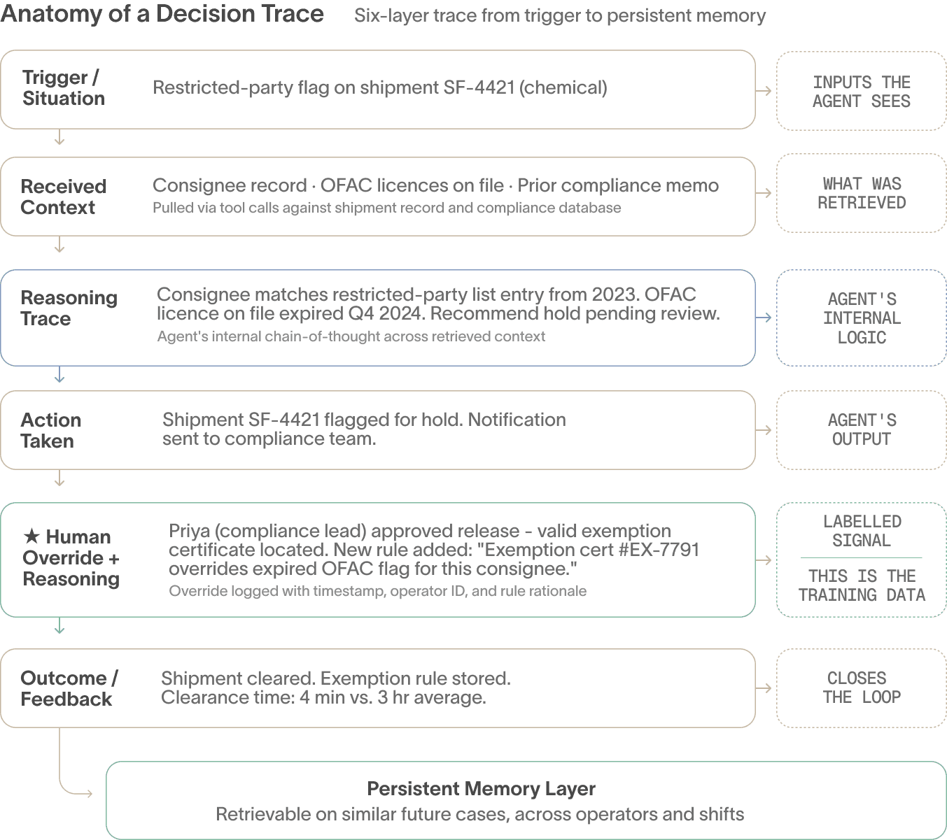 Anatomy of a Decision Trace - Agentic AI in Supply Chain