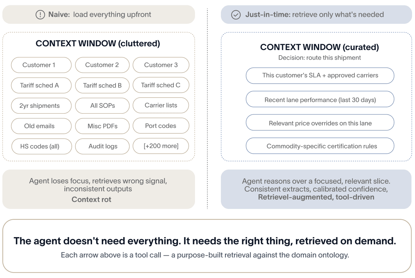 Context engineering in supply chain